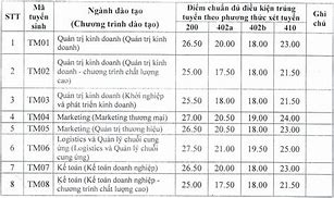 Thương Mại Điểm Chuẩn Đgnl 2023