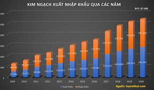 Tổng Kim Ngạch Xuất Nhập Khẩu Của Việt Nam 2023